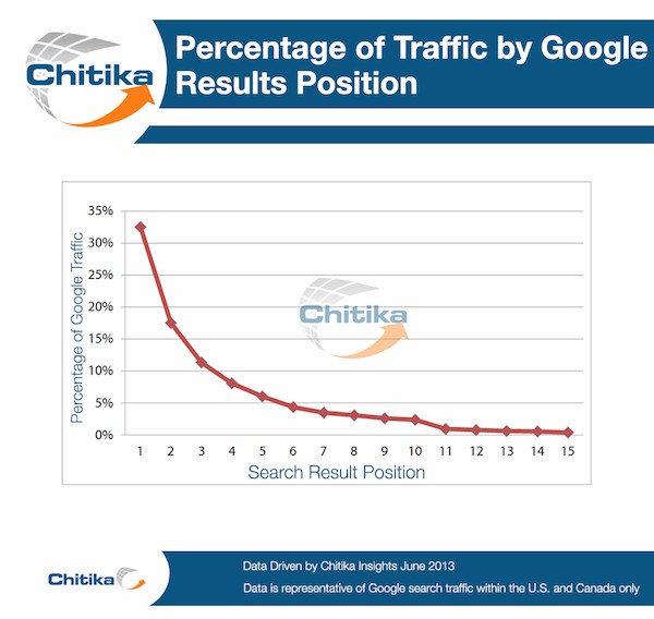 Google results page clicks chart