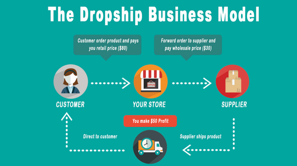 the dropshipping business model