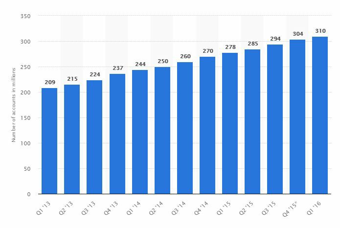 Amazon active user trend