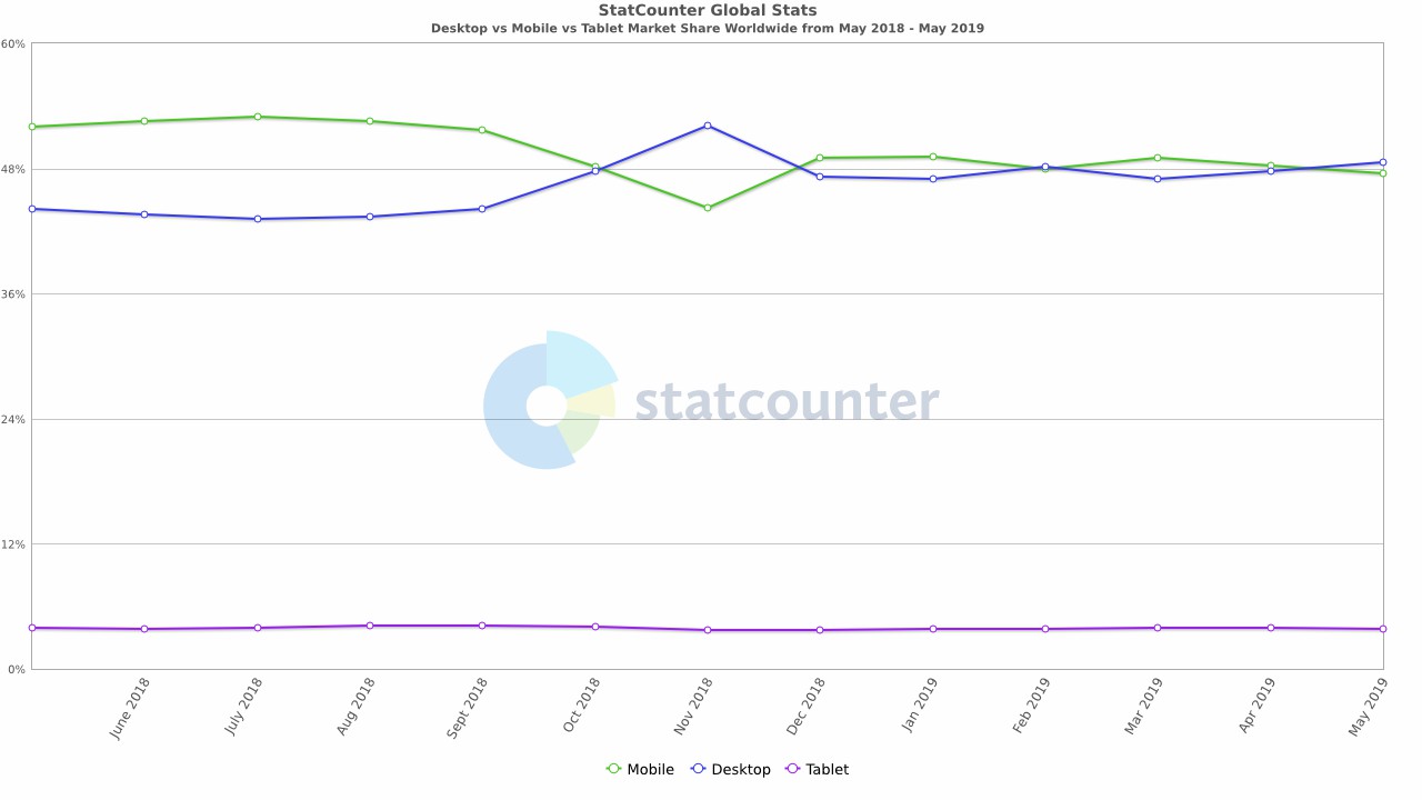 Mobile ready stats