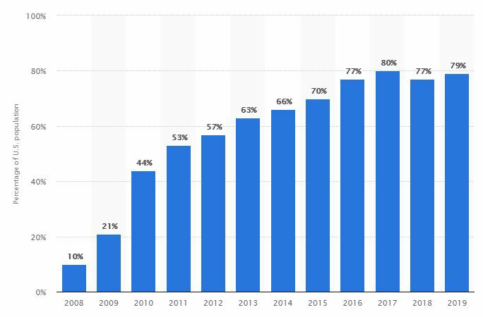 Engagement rates for social media marketing
