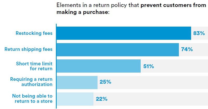 Elements that prevent people from buying from your ecom store