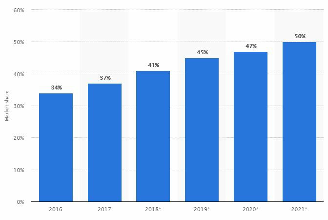 amazon trend going up