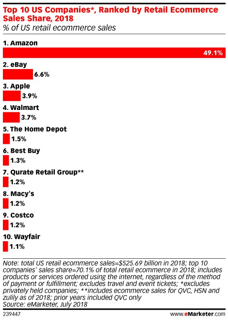 Amazon sales share chart