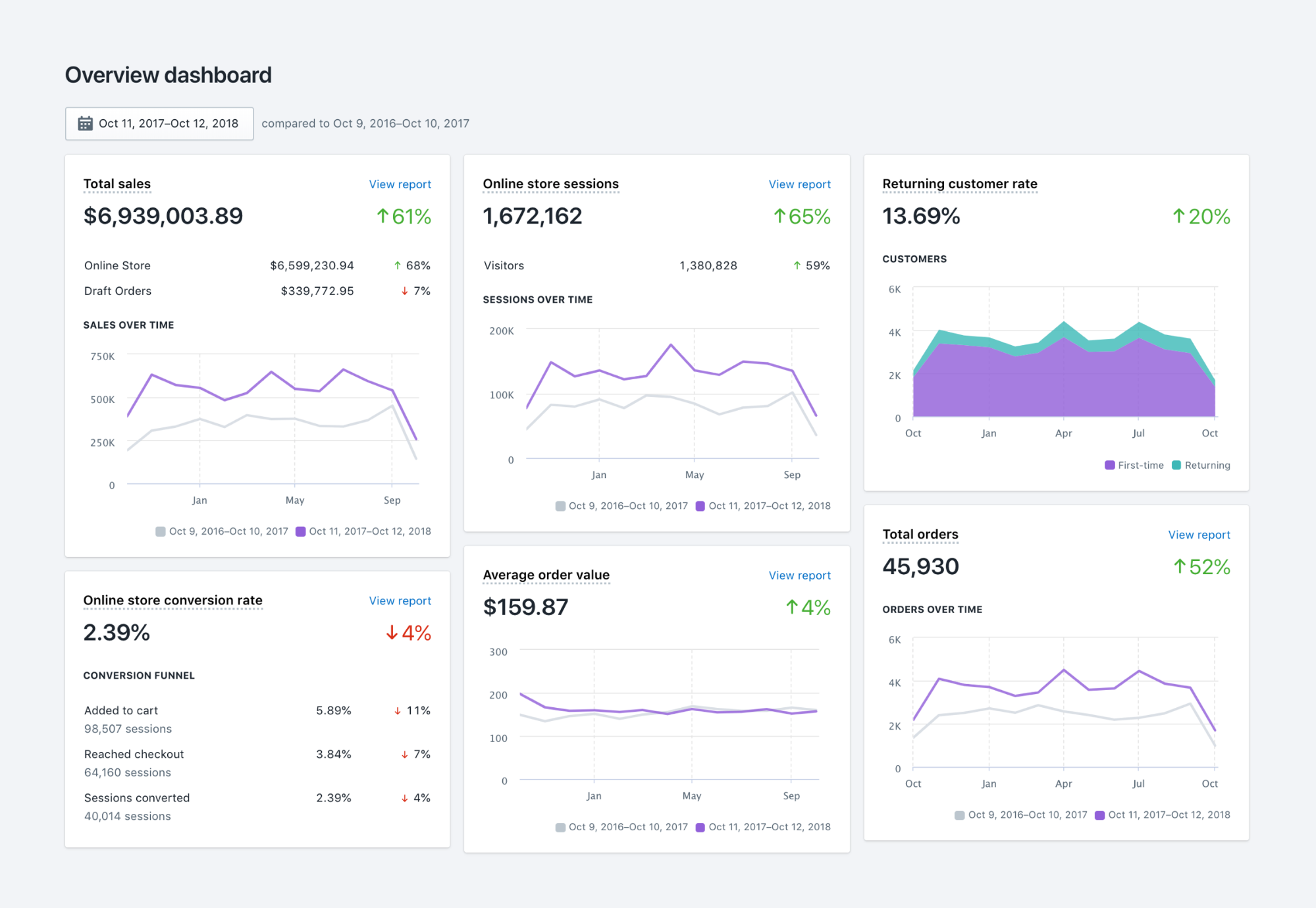 day to day operations of a shopify dropshipping store