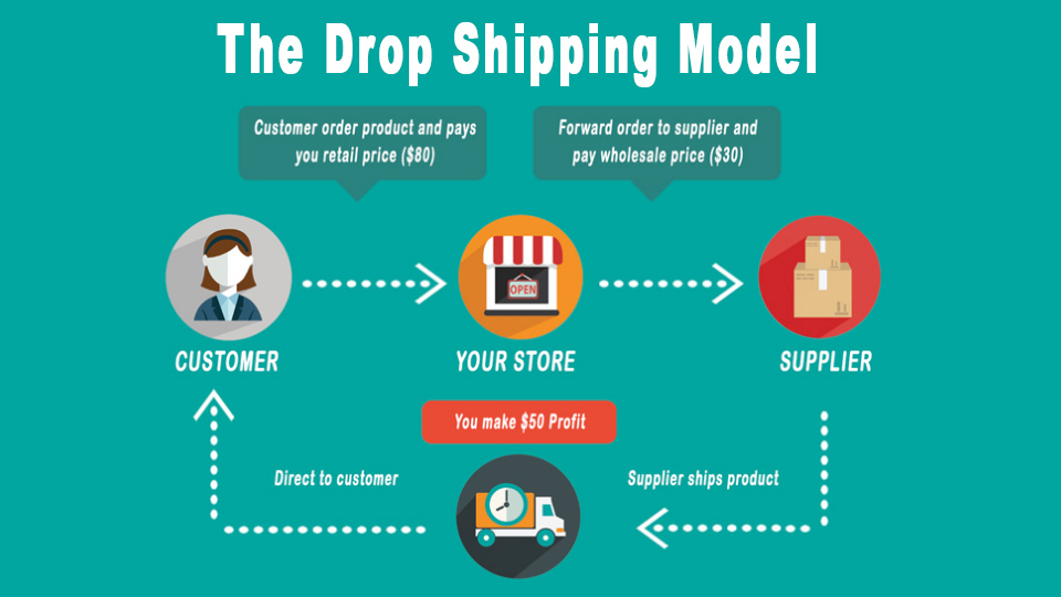 How To Make Money With An Online Drop Shipping Business