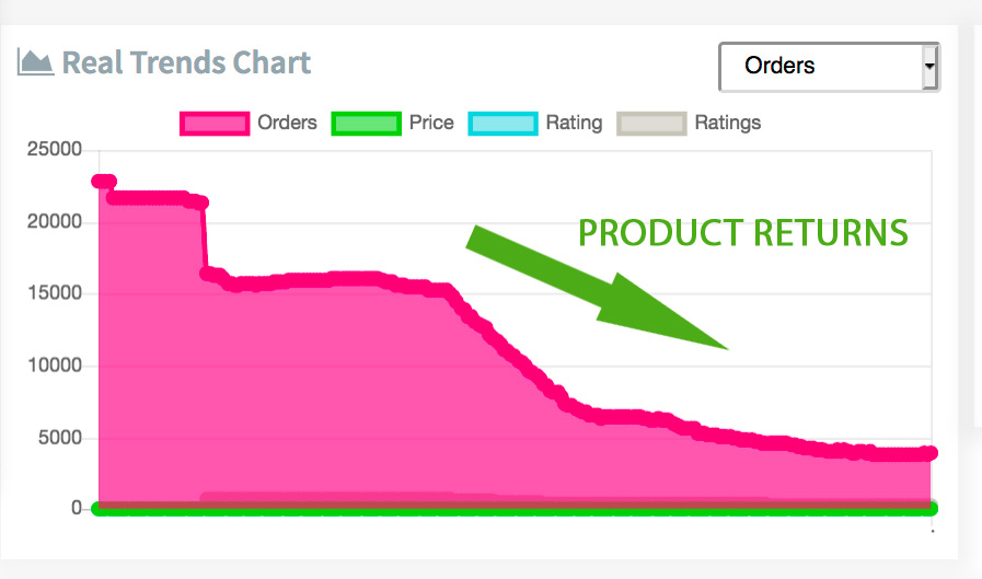 Product durability see product returns in Sell The Trend Explorer