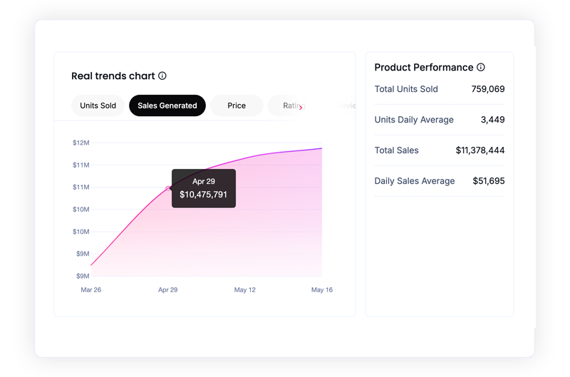Analyze Sales and Engagement Trends