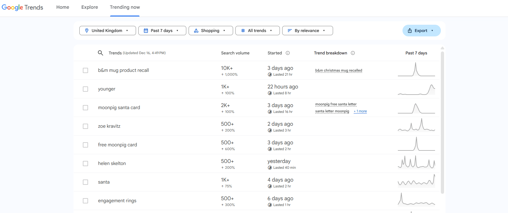 Google Trends profitable opportunities