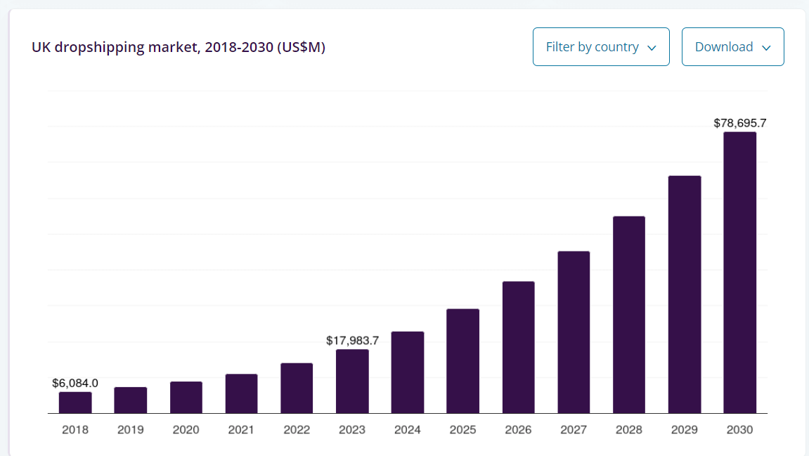 Projection des ventes de dropshipping au Royaume-Uni jusqu’en 2030