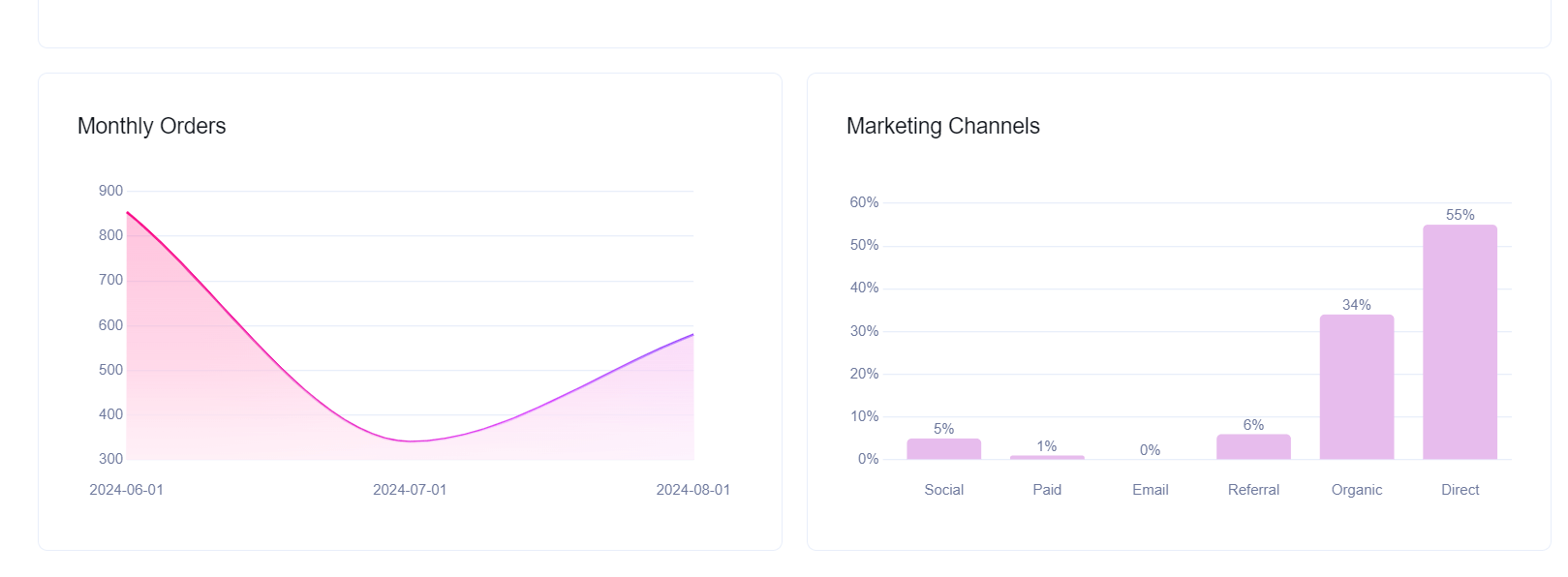Graphiques d’intelligence des magasins Sell The Trend