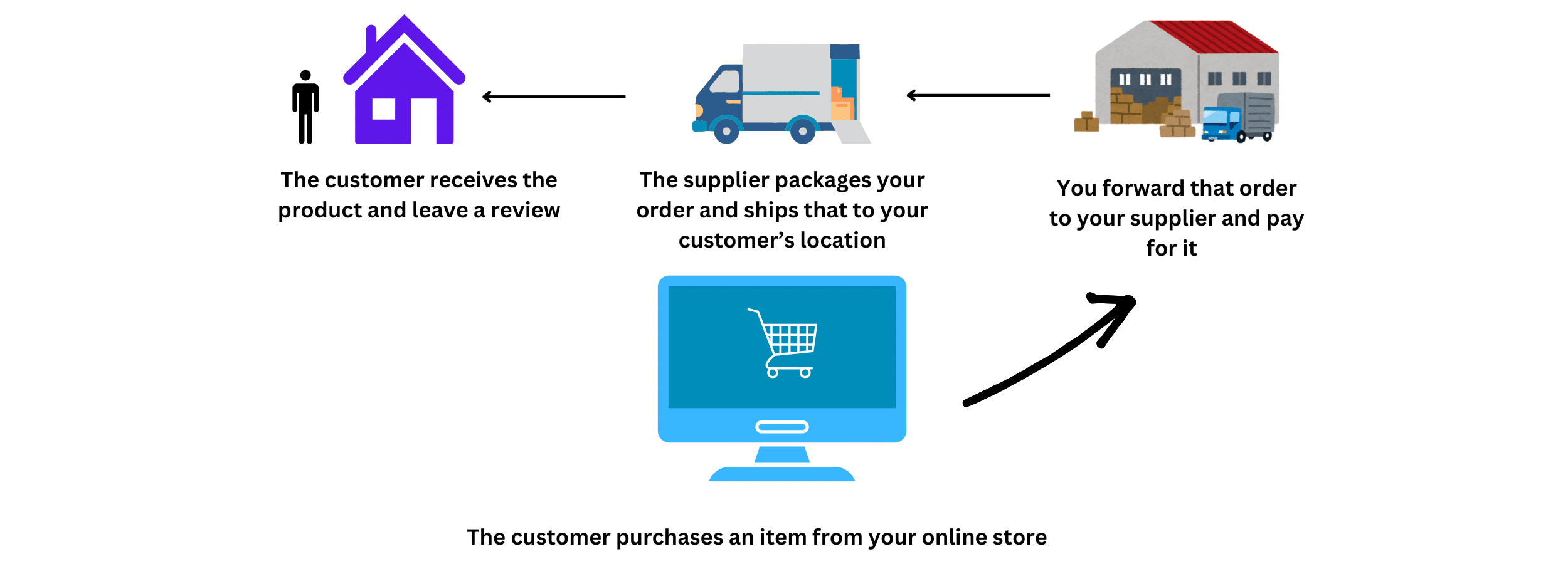 Infographies de ce qu’est le dropshipping
