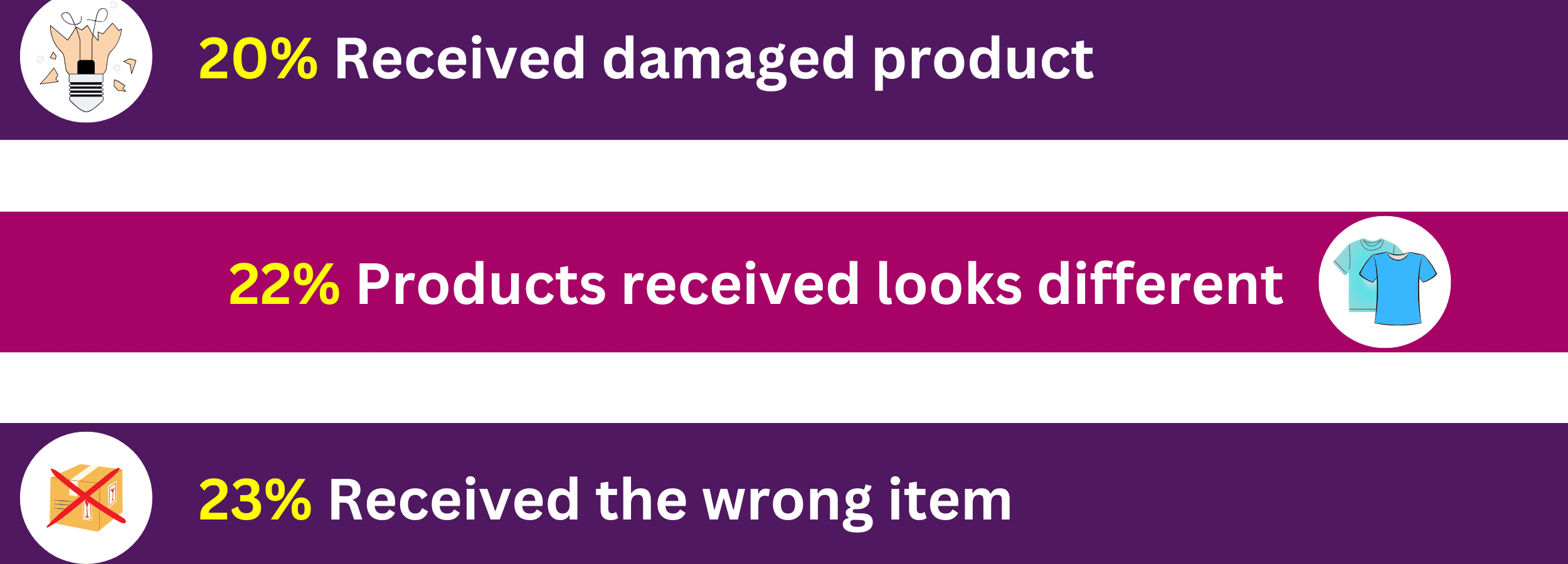 Raisons des retours dropshipping