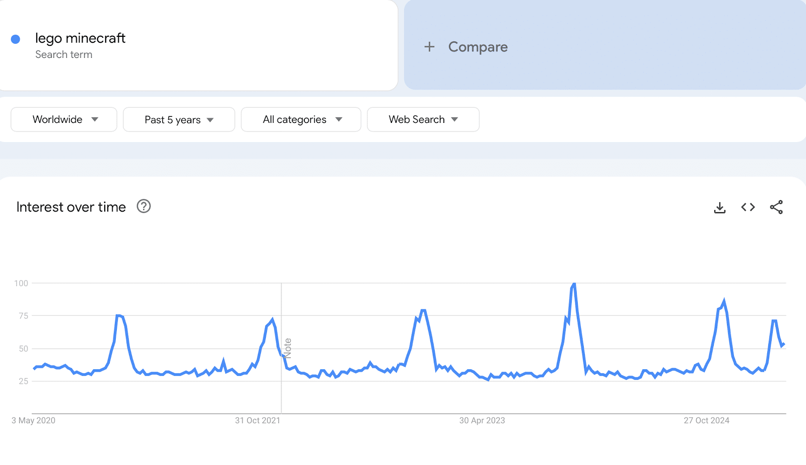 lego dropshipping - google trends