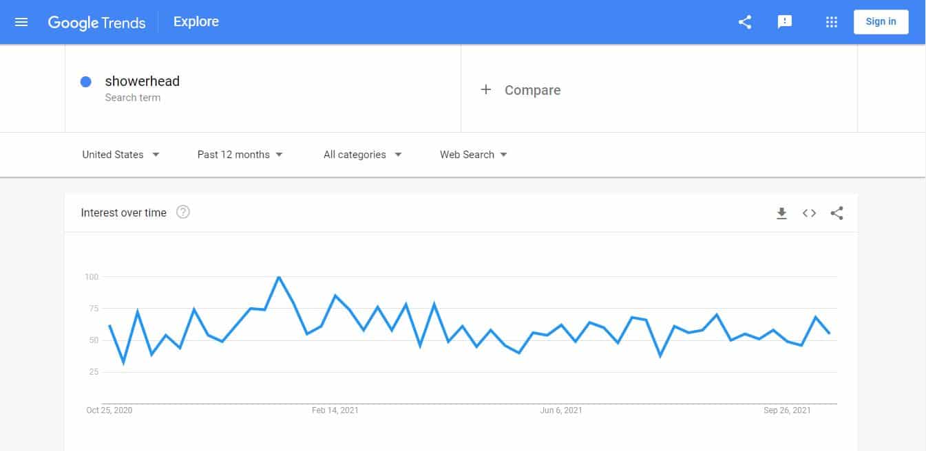 Google Trends Interest Chart