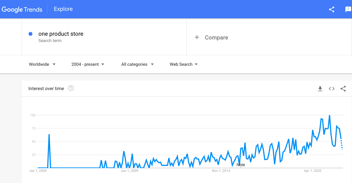 Google Trends One Product Store
