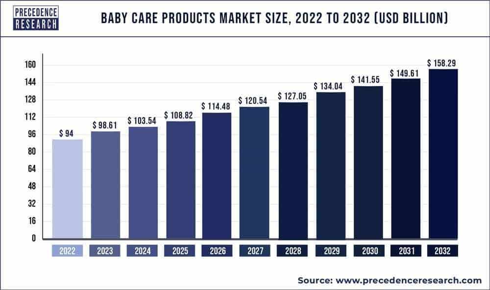 Baby care products market size